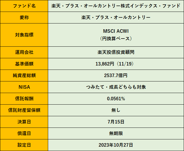 ファンド名	楽天・プラス・オールカントリー株式インデックス・ファンド
愛称	楽天・プラス・オールカントリー
対象指標	"MSCI ACWI
（円換算ベース）"
運用会社	楽天投信投資顧問
基準価額	13,862円（11/19）
純資産総額	2537.7億円
NISA	つみたて・成長どちらも対象
信託報酬	0.0561%
信託財産留保額	無し
決算日	7月15日
償還日	無期限
設定日	2023年10月27日