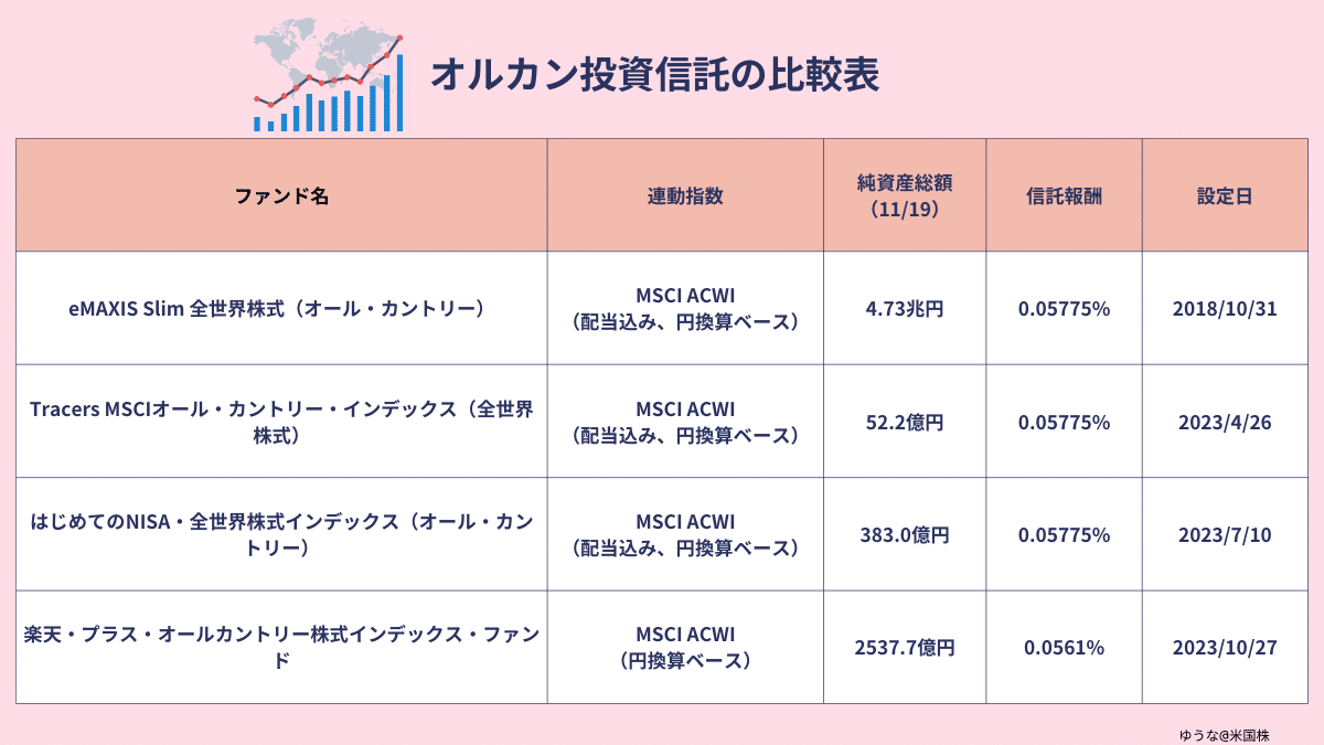 オルカン投資信託の比較表