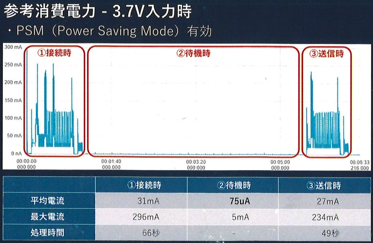 Wio BG770Aの研究2：仕様書から読み解く電源周りの特徴｜高知のIoT屋