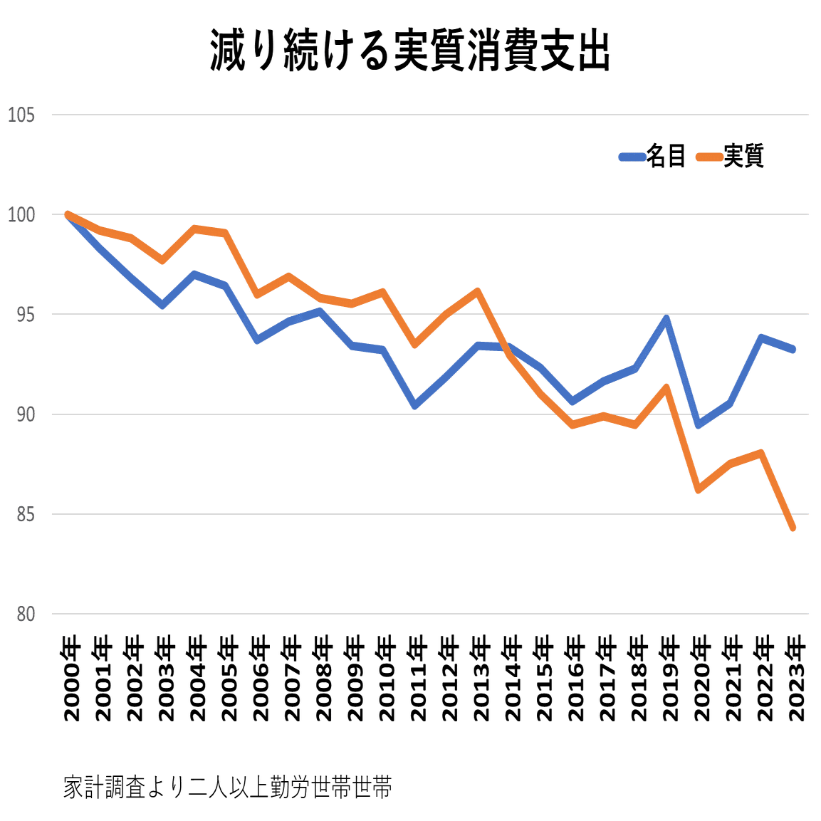 税収減を気にするより消費増を先になんとかした方がいい｜荒川和久／独身研究家・コラムニスト