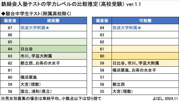 【お気にいる】 鉄緑会の入塾テストの難易度の推定｜よはし 語学・辞書・学習参考書