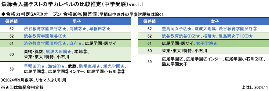 鉄緑会の入塾テストの難易度の推定｜よはし