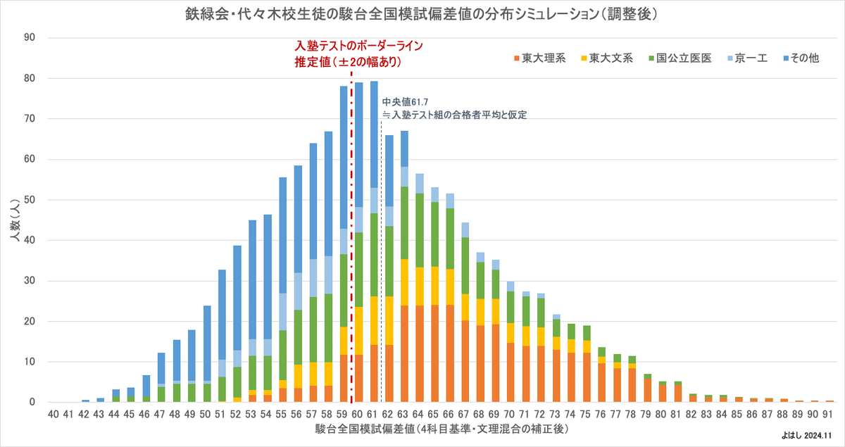 鉄緑会の入塾テストの難易度の推定｜よはし