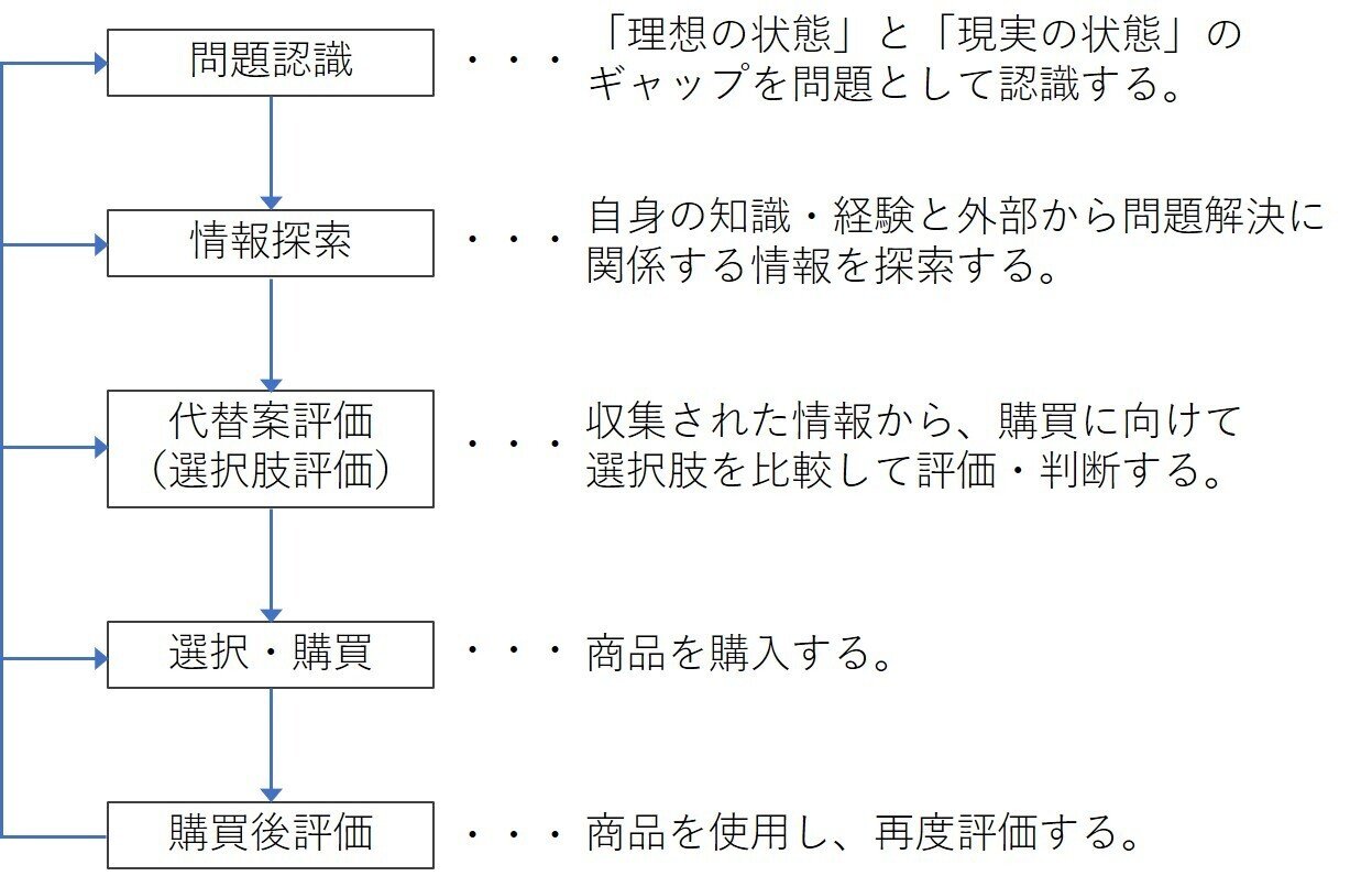 専用出品2 購買意思決定プロセスとは（PICBERモデル） - Knowledge Bridge 購入者決定