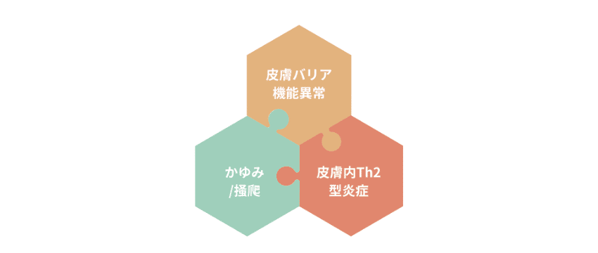 治る! アトピー性皮膚炎の新薬」｜☆近大小児科すくすくナビ