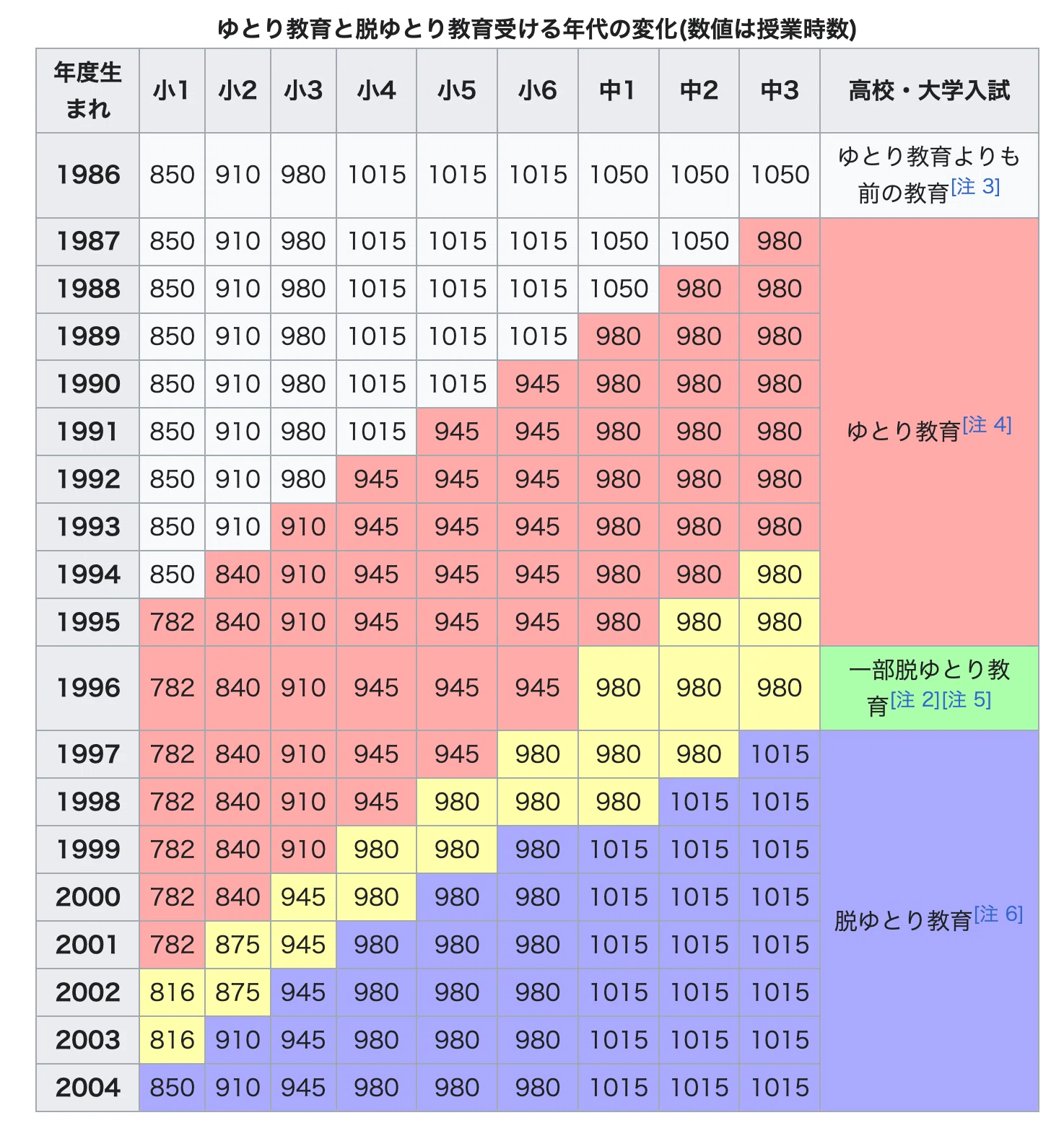 ゆとり 世代 何 歳