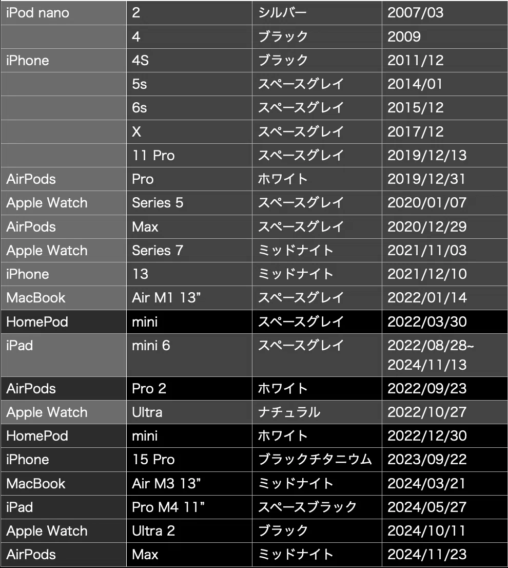 新・僕が所持しているApple製品まとめ｜けこぜろ