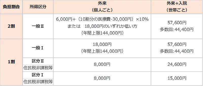 後期高齢者保険の限度額認定証・減額認定証って？｜ojioji