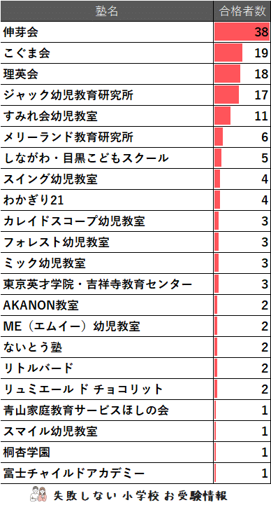 2024年度 光塩女子学院初等科 に 合格 できるお受験塾ランキング｜失敗