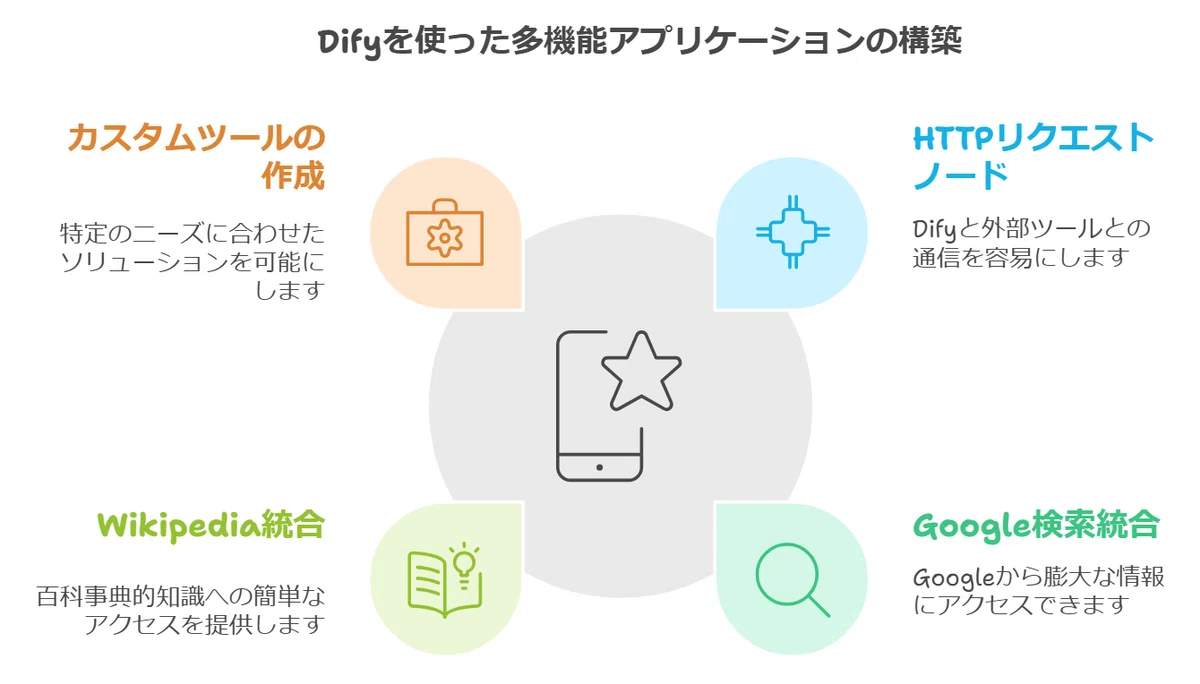 AIアプリ開発を変革する「Dify」とは?|浅見純一郎