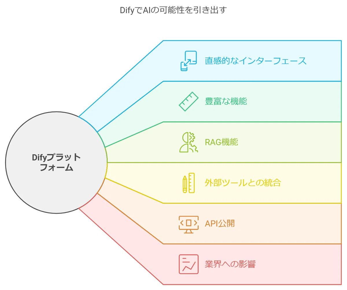 AIアプリ開発を変革する「Dify」とは?|浅見純一郎