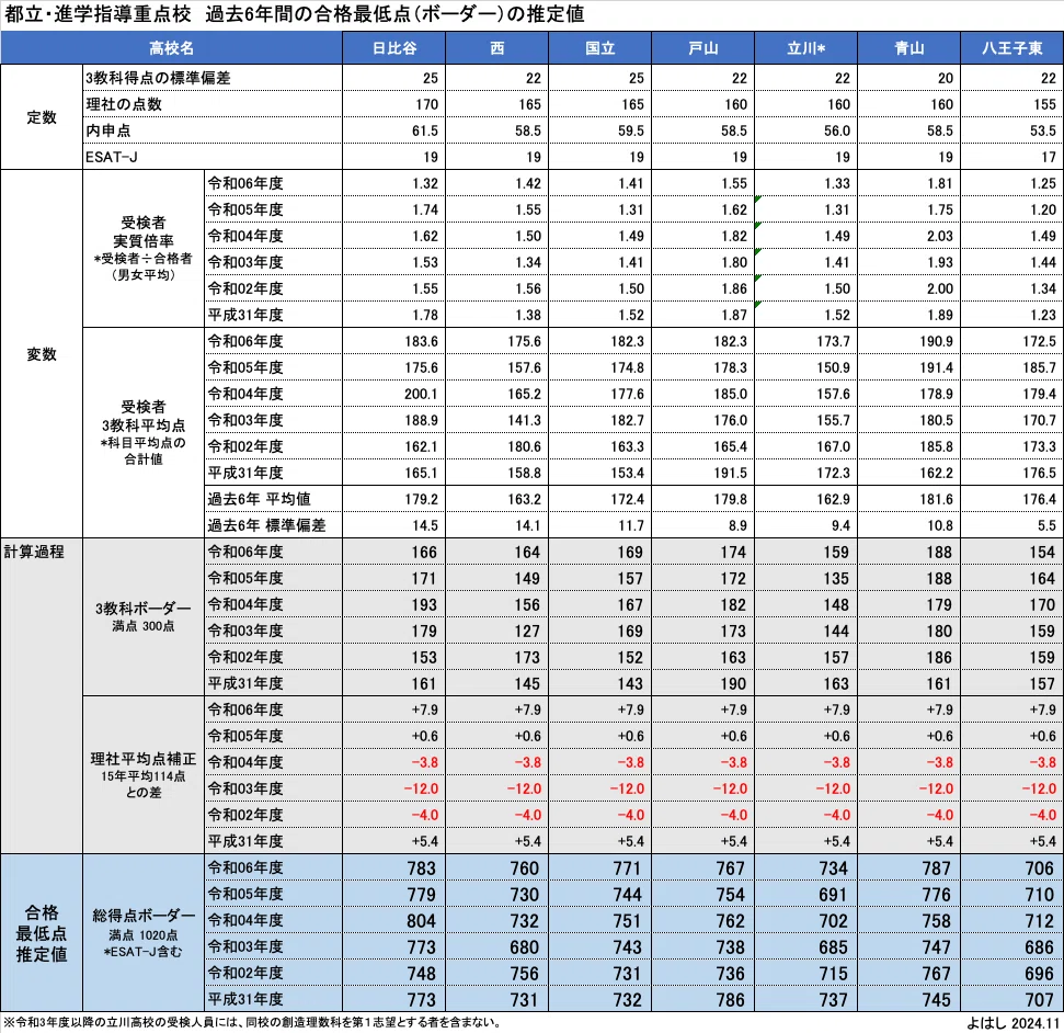 最新版】 都立高校・進学指導重点校の合格最低点の推計値一覧（H31〜R6 