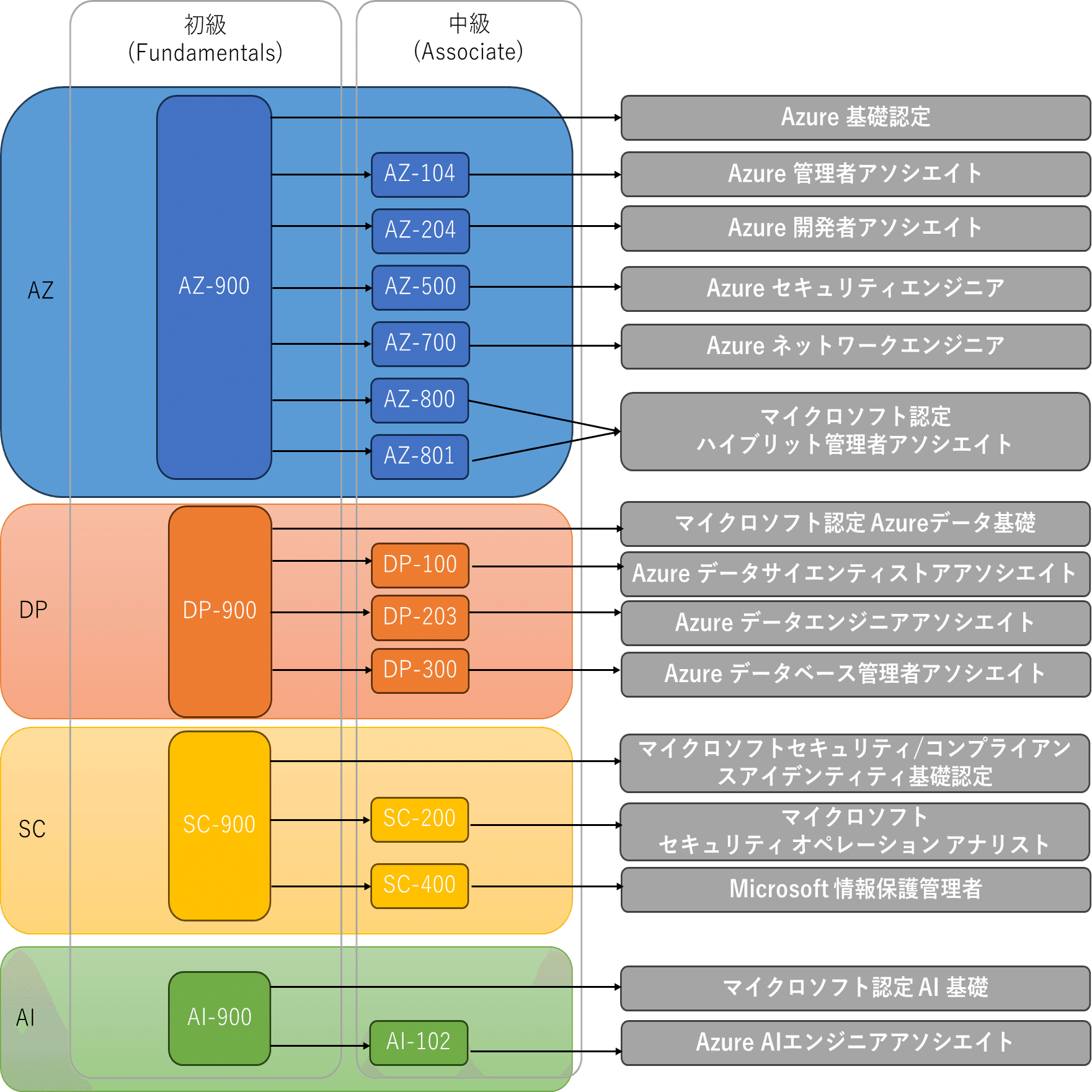 情報系の資格試験の構造を整理する(特にAzure)｜kazutxt