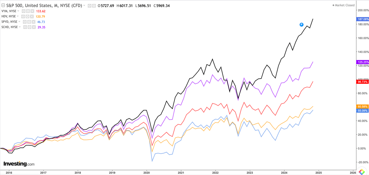 S&P500も合わせて、それぞれのETFのパフォーマンスを比較