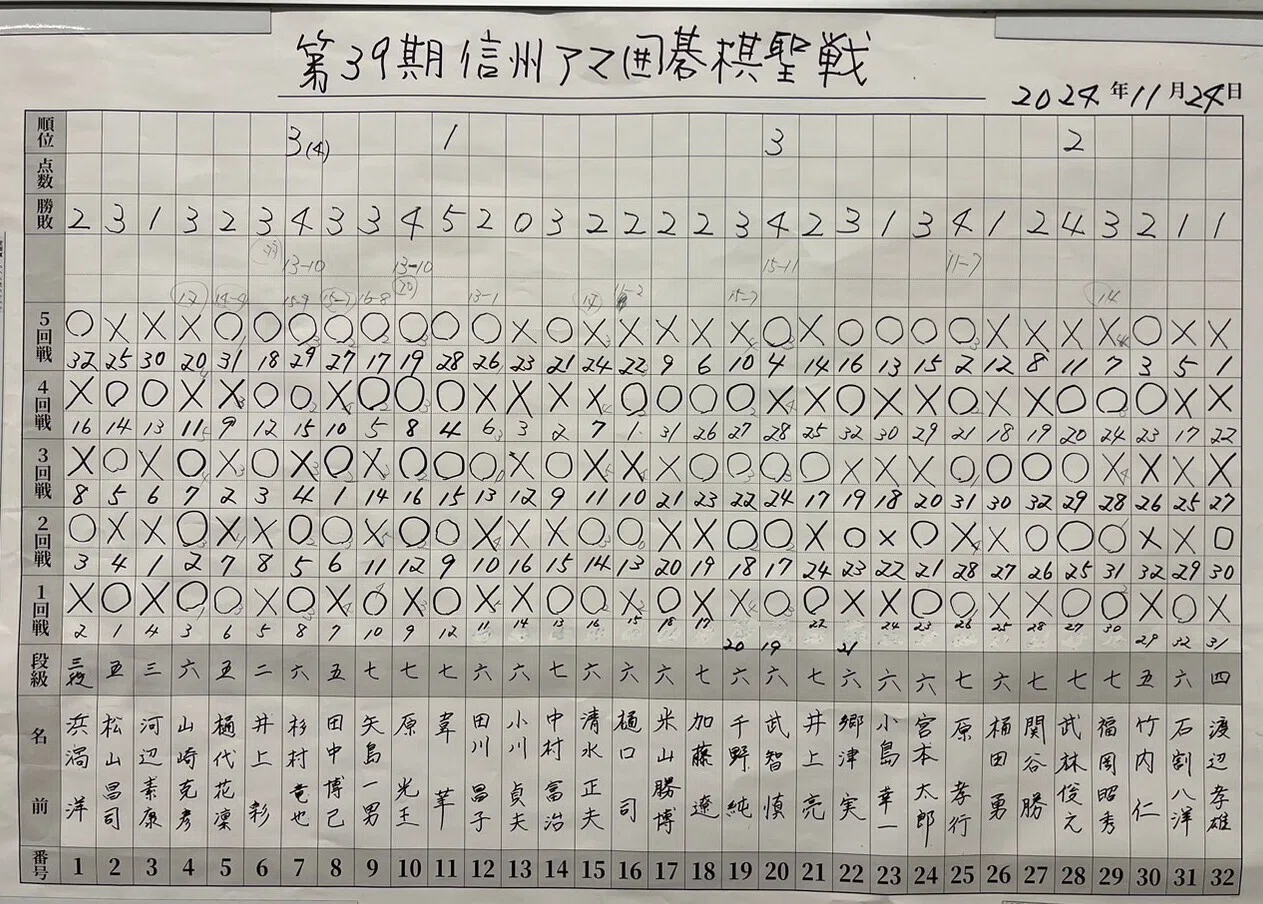 信州アマ棋聖戦 長野県大会 結果速報｜よねくらくんの信州囲碁巡り