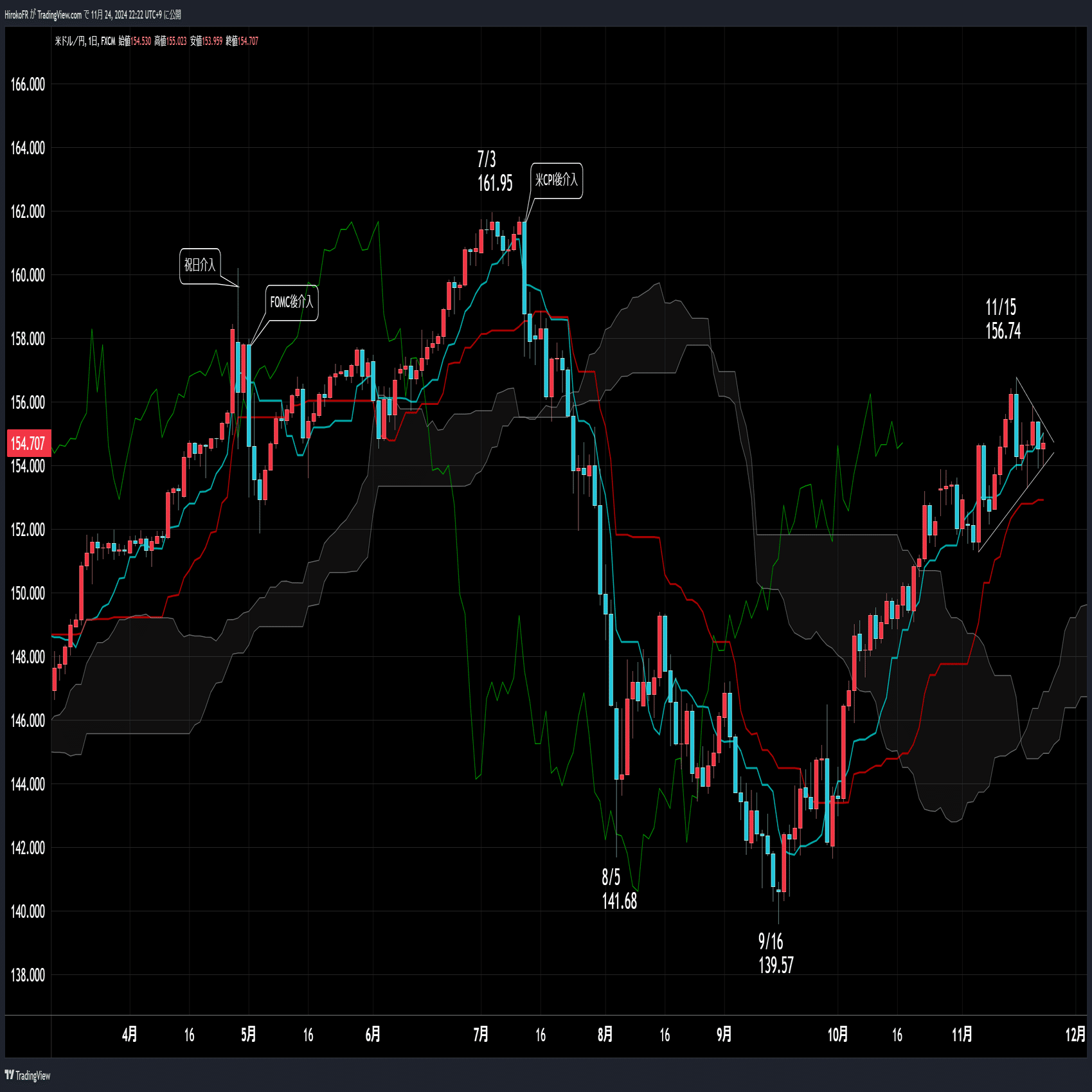 ドル高加速もドル円膠着～ユーロ・ポンド下落加速｜大橋ひろこ