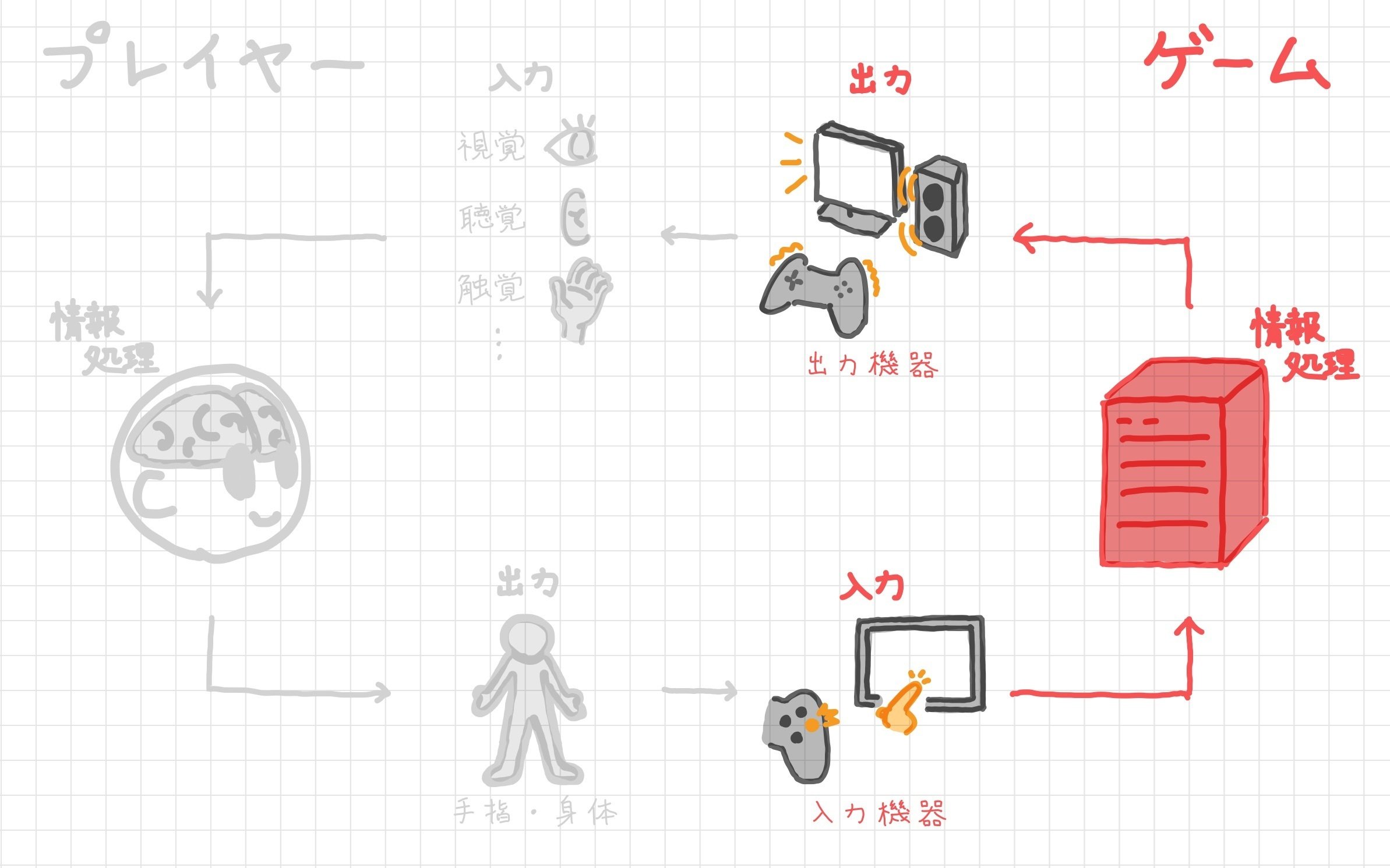 人型情報処理システムになって考える、ギミックの仕組みと快さ