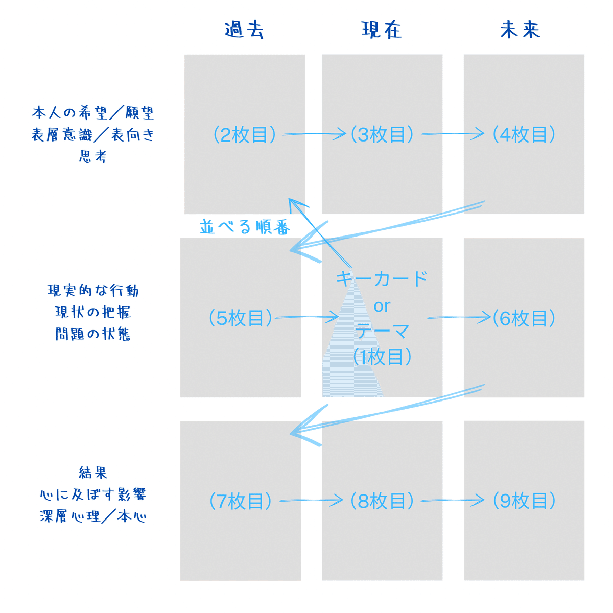 タロットカード×3 オラクルカード×5 ルノルマンカード×1 タロットカード×3 オラクルカード×5 ルノルマンカード×1 人気の