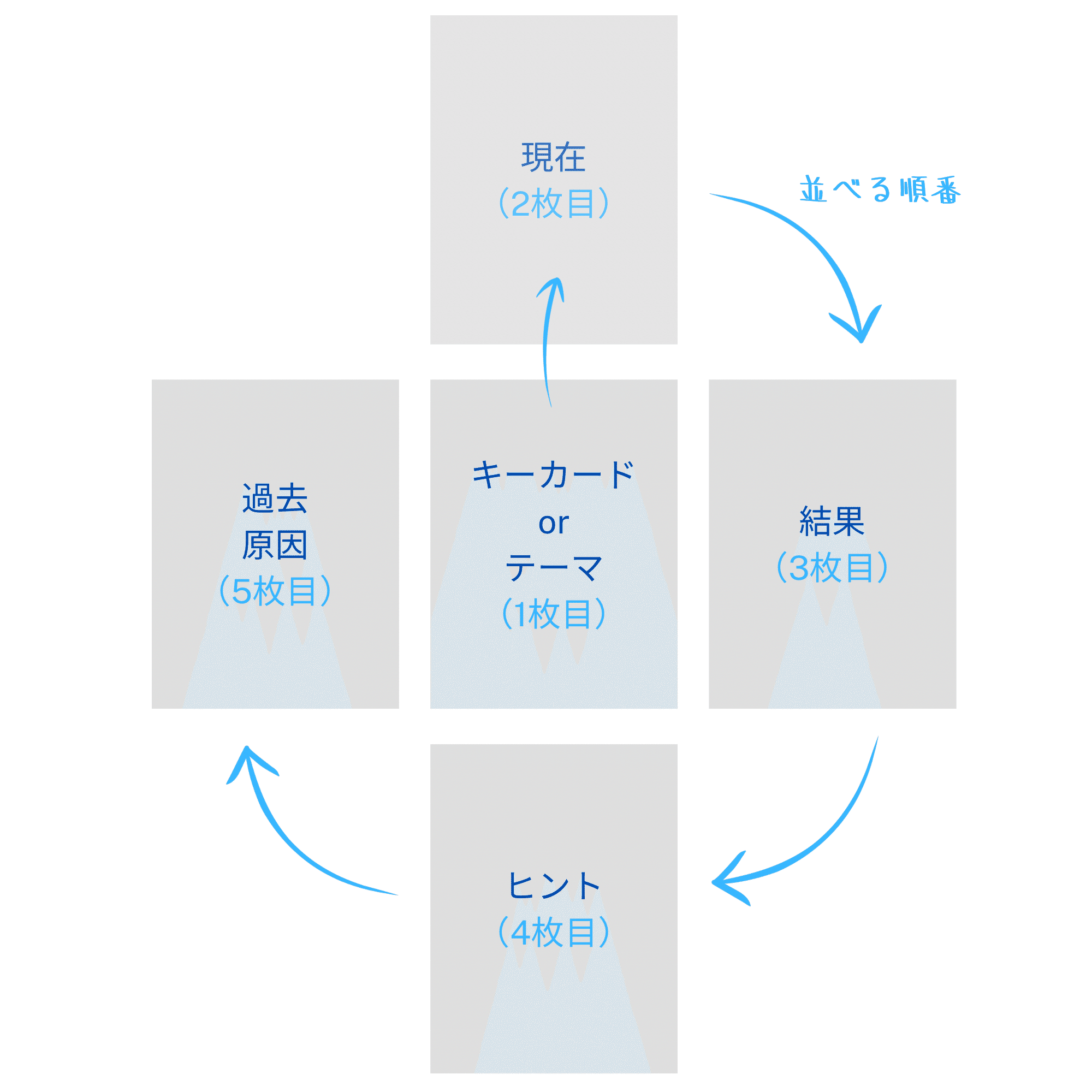 ルノルマンカードとスプレッド①｜Polaris Hand
