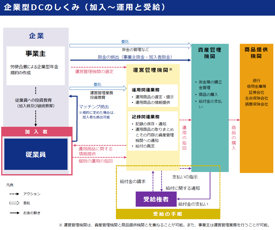 徹底比較!確定拠出年金運営管理機関・提供商品運用機関