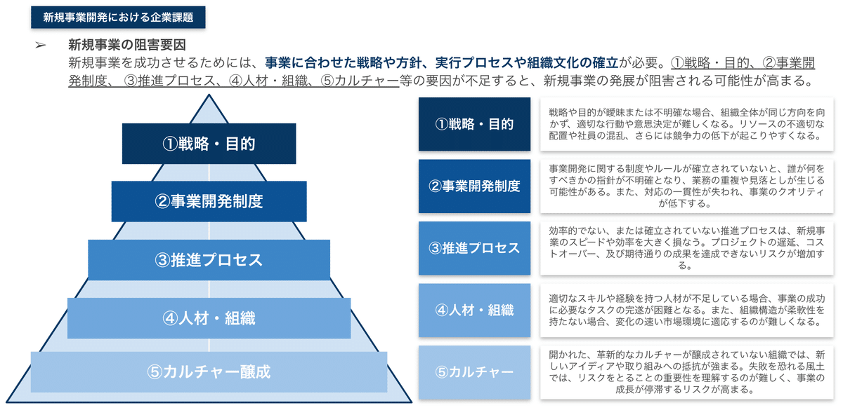 企業における『成功する新規事業開発』育成マニュアル : 新規事業開発用・事業計… 新規事業開発の成功を阻む5つの要因とその解決策｜びじほー