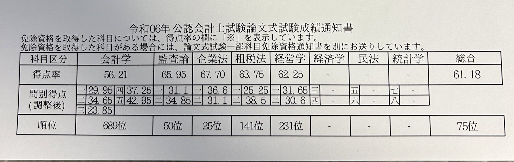 令和6年公認会計士試験】論文本試験・答練模試の成績を公開します