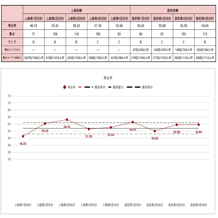 令和6年公認会計士試験】論文本試験・答練模試の成績を公開します