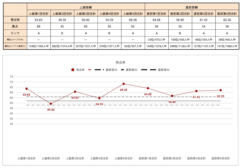令和6年公認会計士試験】論文本試験・答練模試の成績を公開します