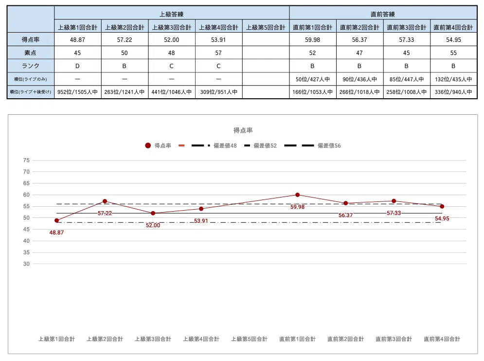 令和6年公認会計士試験】論文本試験・答練模試の成績を公開します