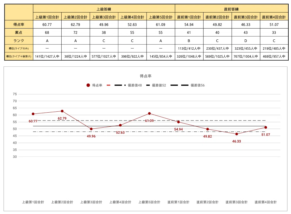 令和6年公認会計士試験】論文本試験・答練模試の成績を公開します