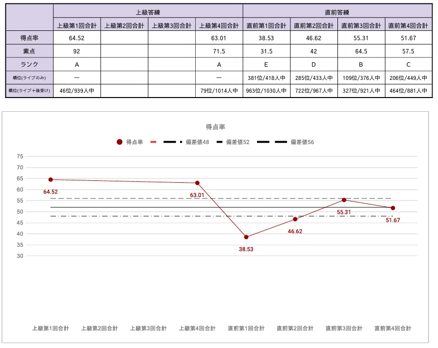 公認会計士試験 論文直前答練　2024年　裁断済 令和6年公認会計士試験】論文本試験・答練模試の成績を公開します