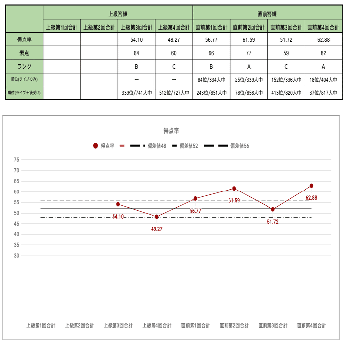 令和6年公認会計士試験】論文本試験・答練模試の成績を公開します