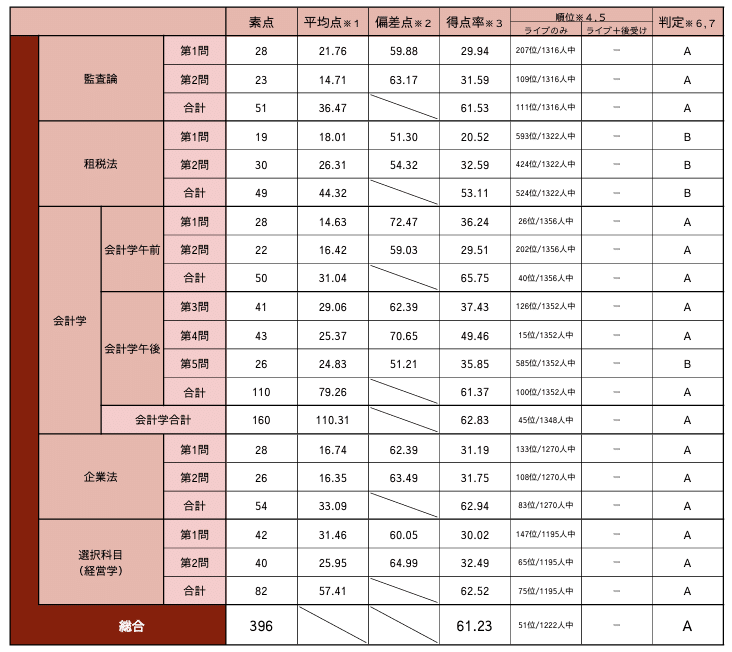 令和6年公認会計士試験】論文本試験・答練模試の成績を公開し