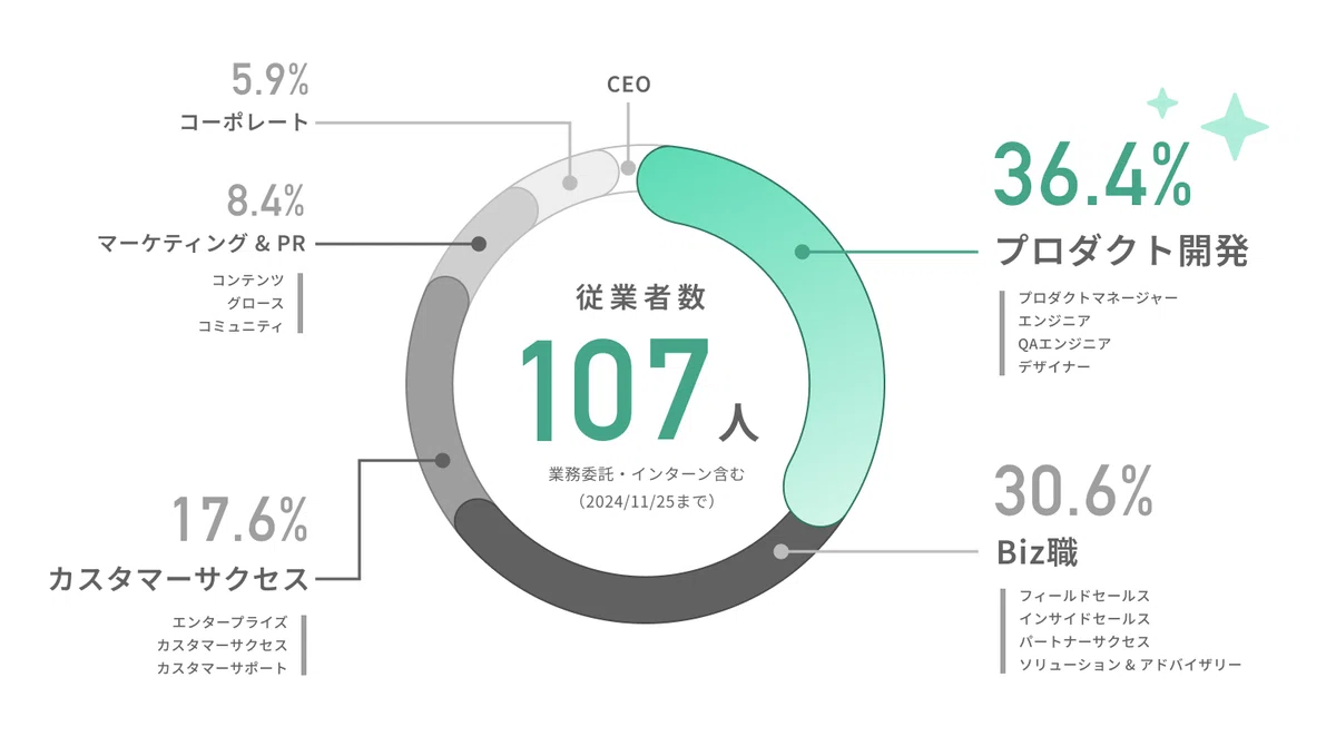e-dashは107人の従業員がいます。その中、36.8%の社員はプロダクト開発部に所属しています。