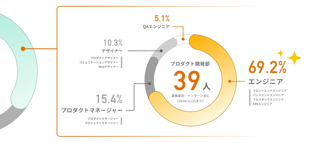 プロダクト開発部は39名の社員が所属しています。