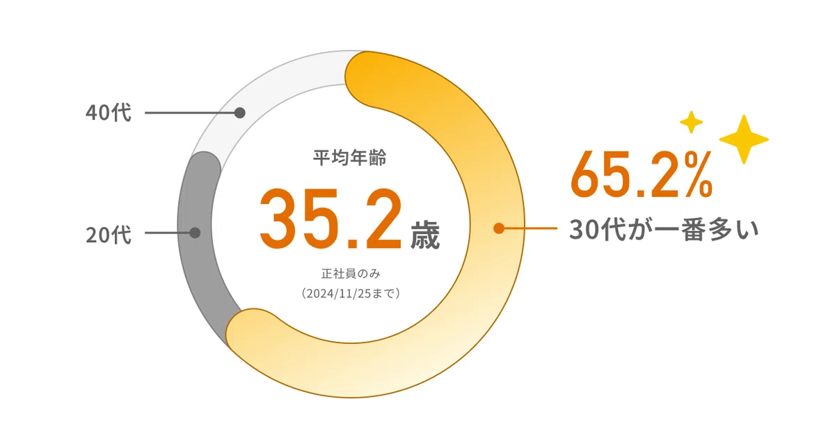 -dashのエンジニアチームの平均年齢は35.2歳、30代が一番多いです。