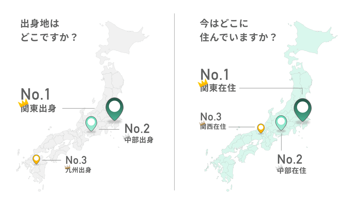 e-dashエンジニアの出身地と居住地、どちらも関東が一番多いです。