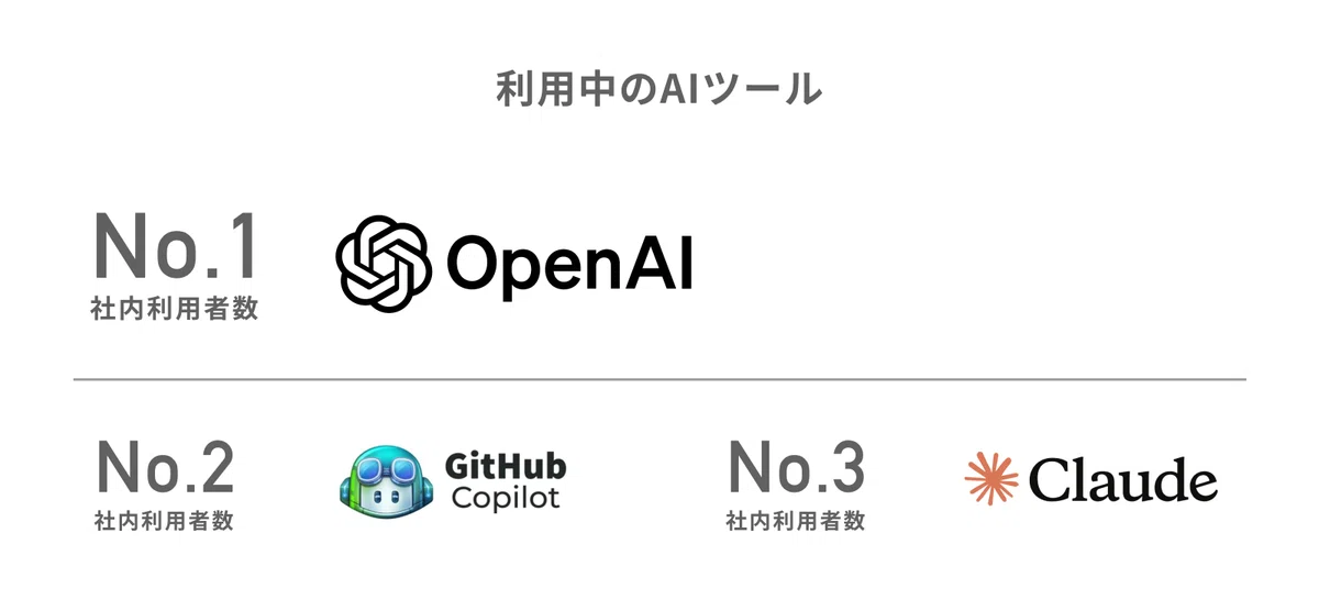 エンジニアが利用しているAIツールランキング。1位はOpenAI、2位はgithub copilot、3位はClaudeです。