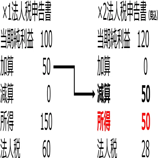 税効果会計における繰延税金資産の回収可能性について〈個別FS〉｜こるび