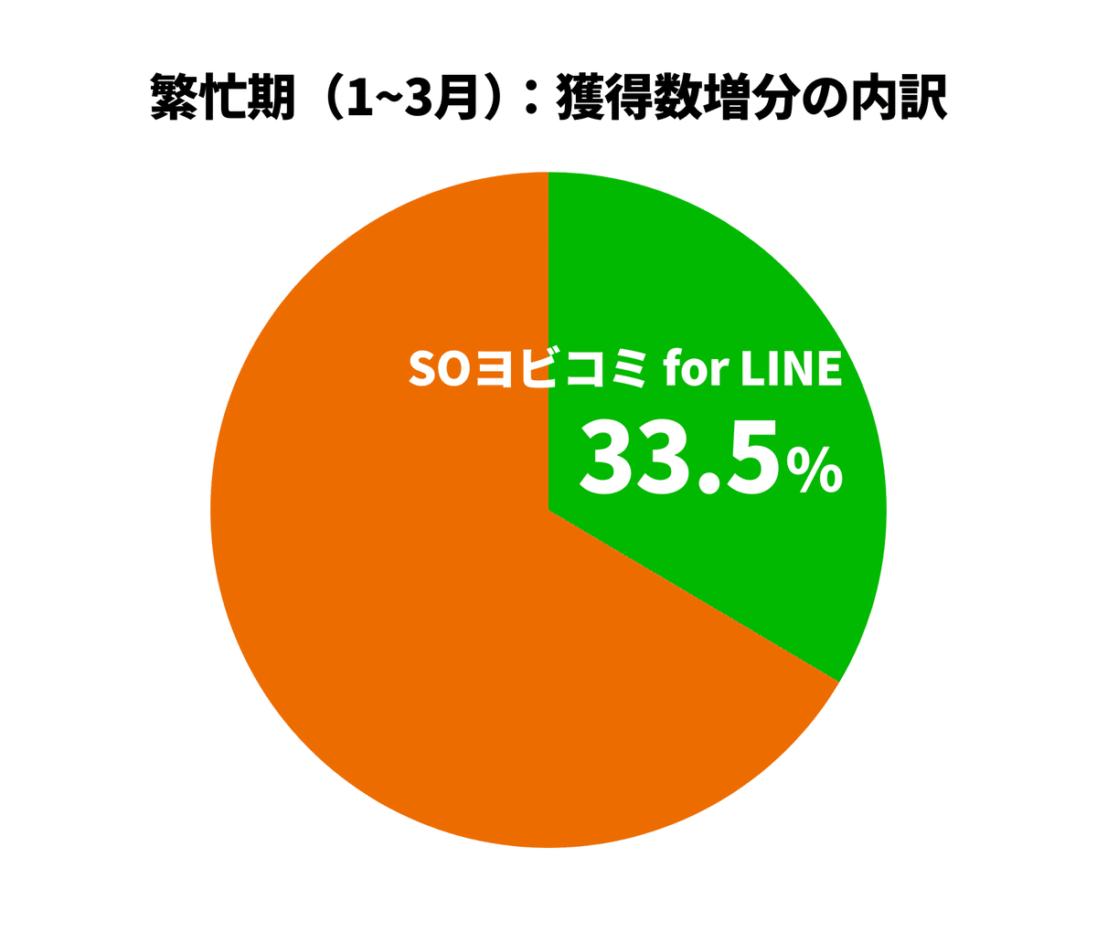 Cookieレス時代に備える！LINE公式アカウント活用でリタゲ広告を補完