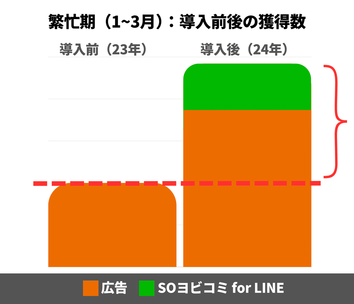 Cookieレス時代に備える！LINE公式アカウント活用でリタゲ広告を補完
