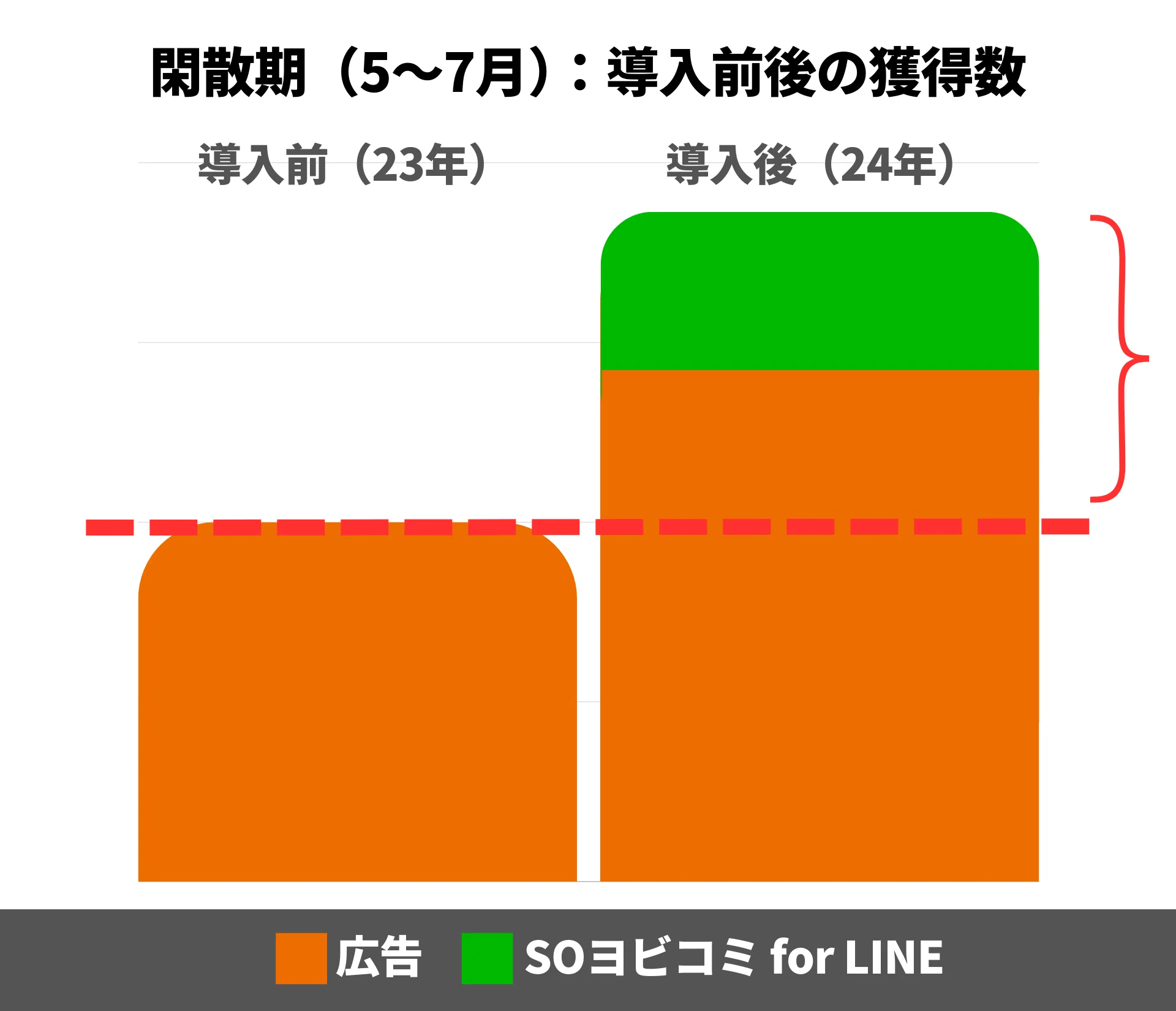 Cookieレス時代に備える！LINE公式アカウント活用でリタゲ広告を補完