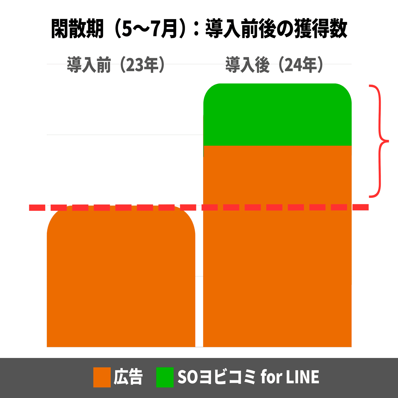 Cookieレス時代に備える！LINE公式アカウント活用でリタゲ広告を補完