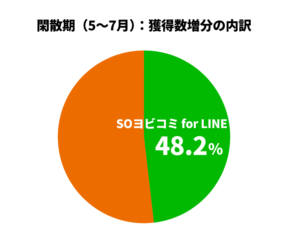 Sendico公式アカウント5 Cookieレス時代に備える！LINE公式アカウント活用でリタゲ広告を補完