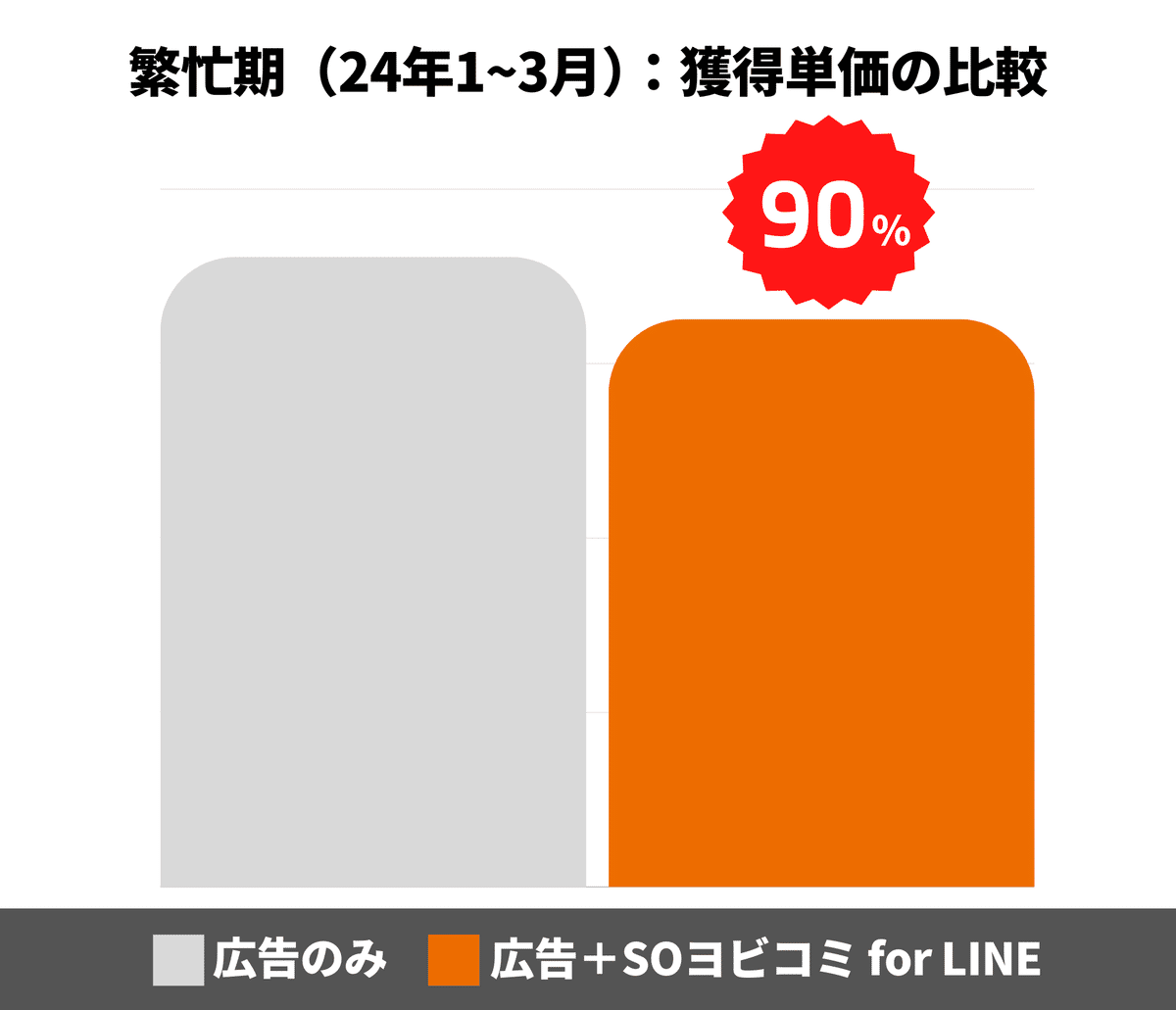 Cookieレス時代に備える！LINE公式アカウント活用でリタゲ広告を補完