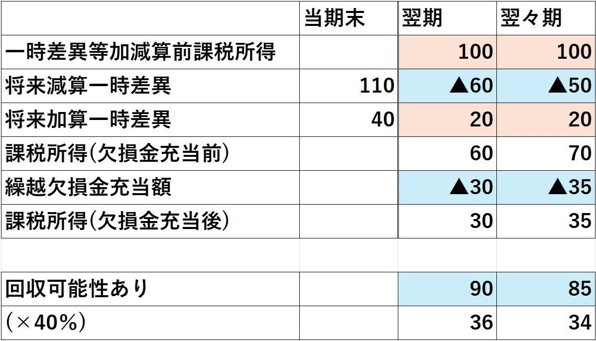 税効果会計における繰延税金資産の回収可能性について〈個別FS〉｜こるび