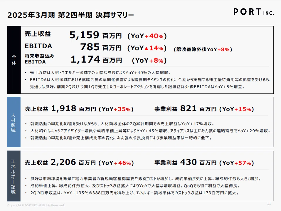 7047ポート】Monthly Report(2024年11月)|ポート株式会社 (証券 7047ポート】Monthly Report(2024年11月)|ポート株式会社 (証券