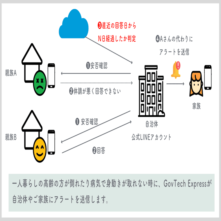 自治体公式LINEで一人暮らしの高齢者を見守る「安否確認機能」を