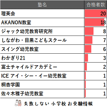 2024年度 品川翔英小学校 に 合格 できるお受験塾ランキング｜失敗
