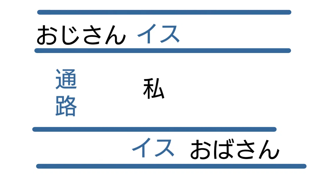 電車での登場人物(私、おじさん、おばさん)の配置図。